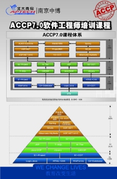 accp课程体系海报图片